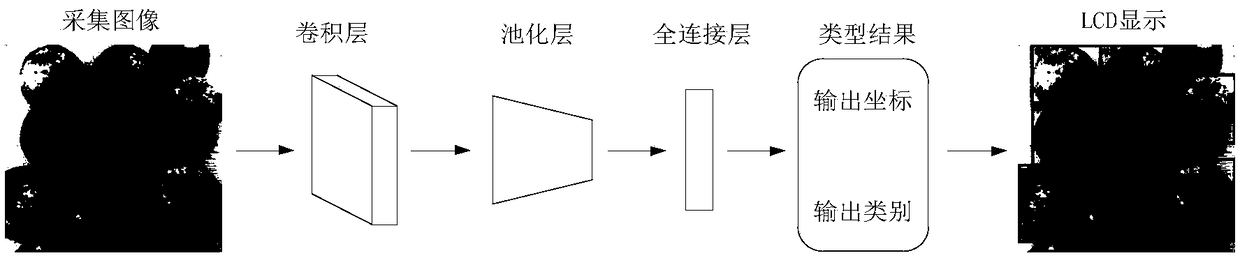 ARM-based fruit type and color sorting method and system