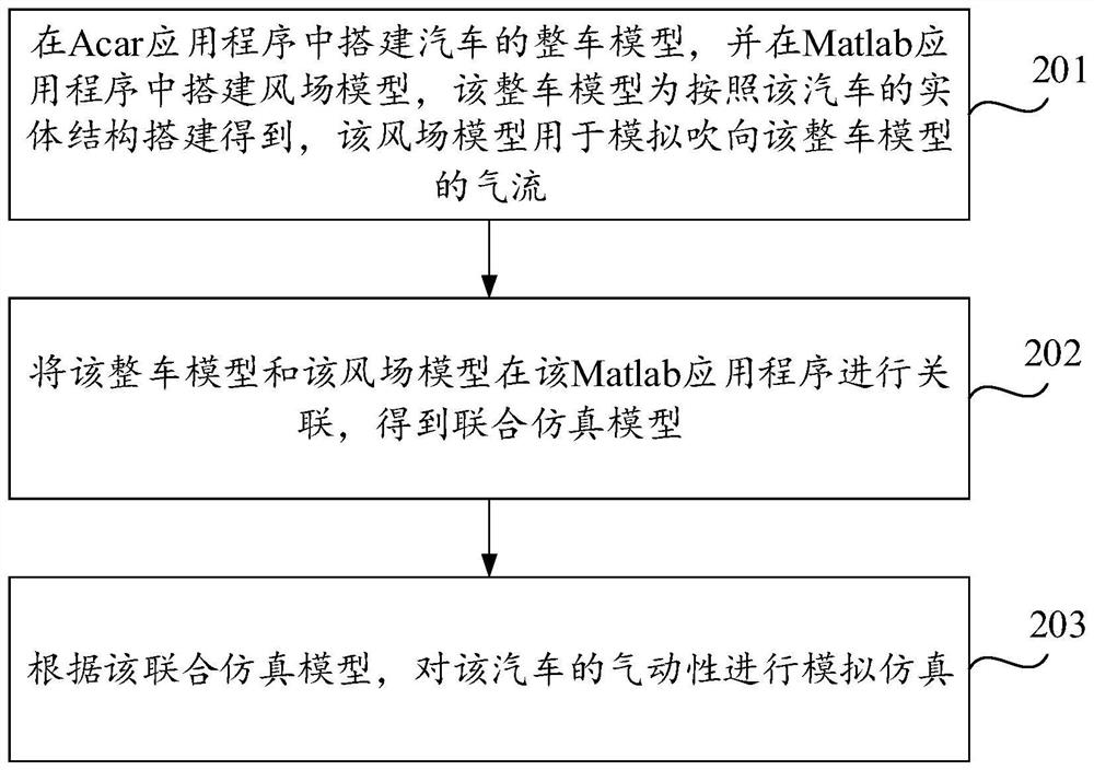 Analog simulation method and device for automobile aerodynamic performance and computer storage medium