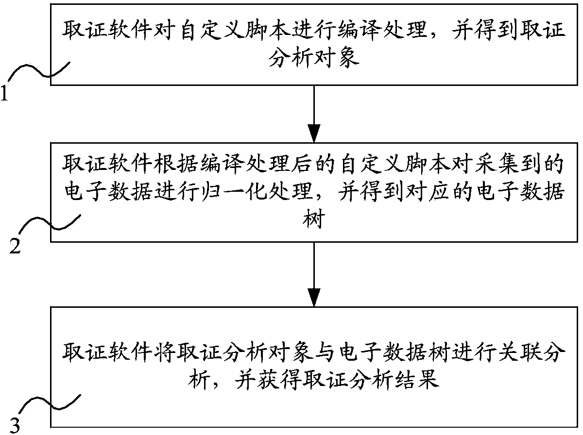 Method for realizing evidence collection and analysis of electronic data in evidence collection software based on custom scripts