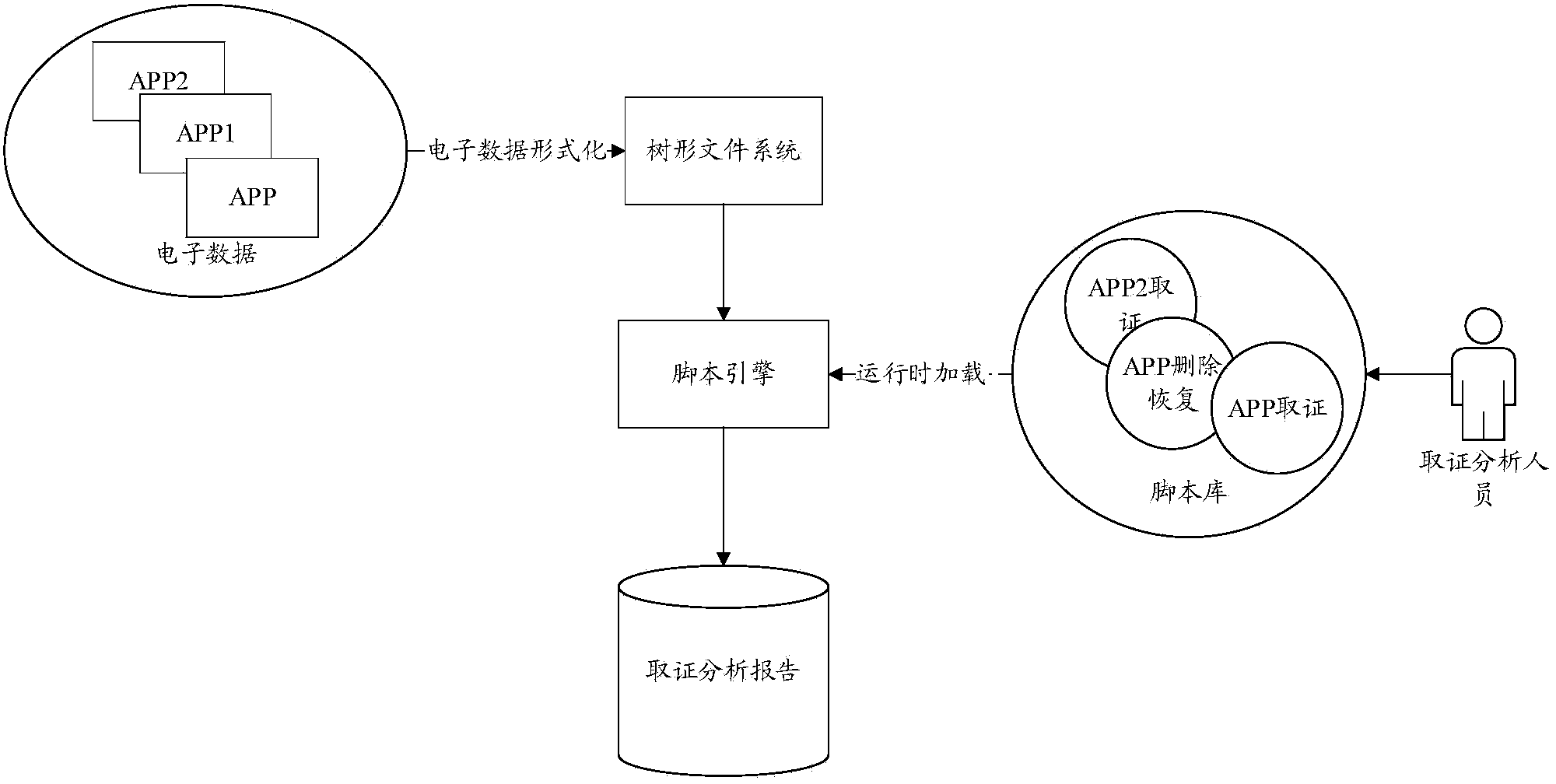 Method for realizing evidence collection and analysis of electronic data in evidence collection software based on custom scripts