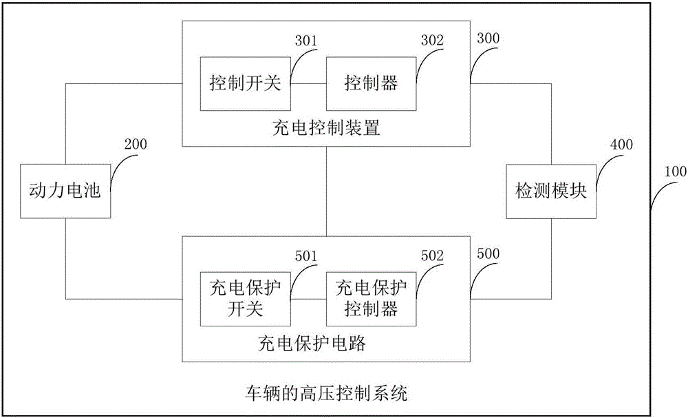 Vehicle, high-voltage control system and control method of high-voltage control system