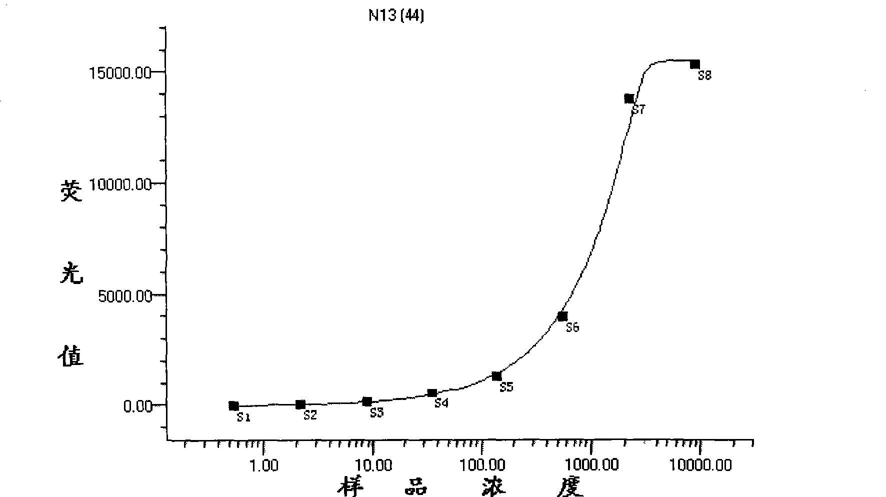 New method for detecting SARS antibody in serum sample and a product thereof