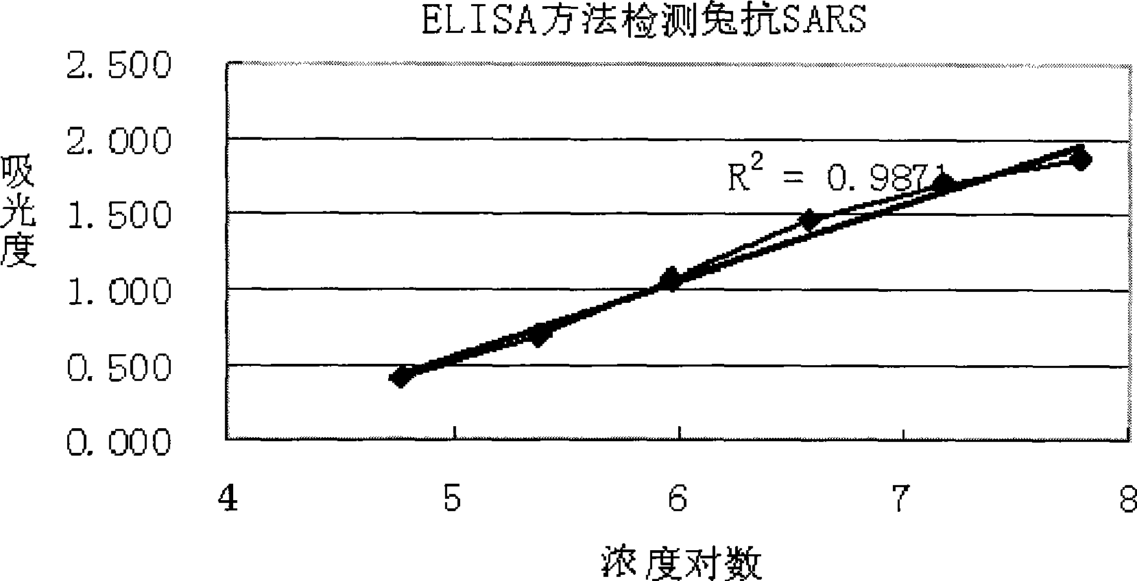 New method for detecting SARS antibody in serum sample and a product thereof