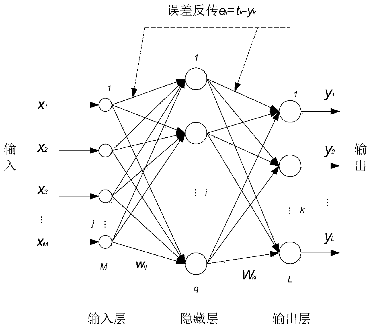 Turbofan engine thrust prediction method and controller based on neural network