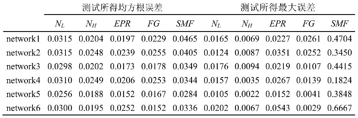 Turbofan engine thrust prediction method and controller based on neural network