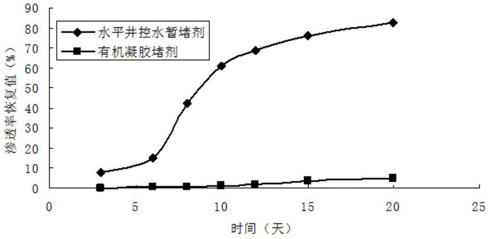 Temporary plugging agent for horizontal well water control, and preparation method and application thereof