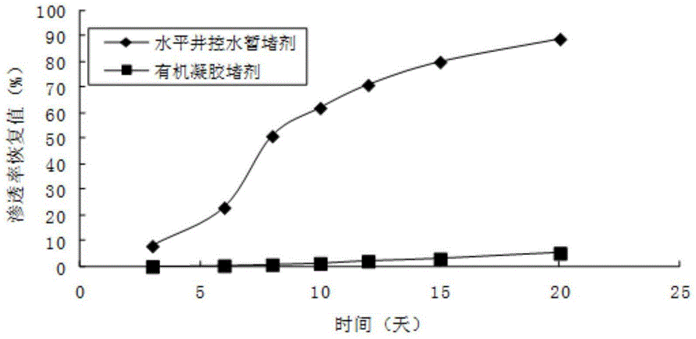 Temporary plugging agent for horizontal well water control, and preparation method and application thereof