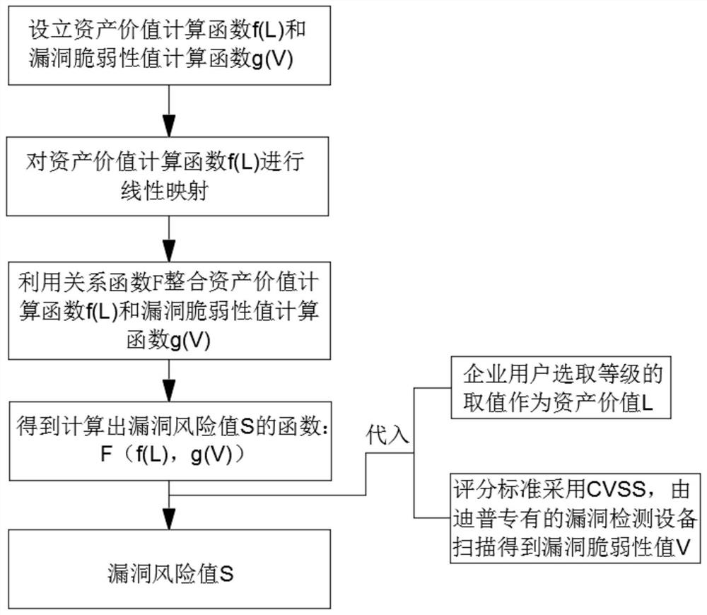 A Statistical Method for Priority of Vulnerability Disposal and Repair