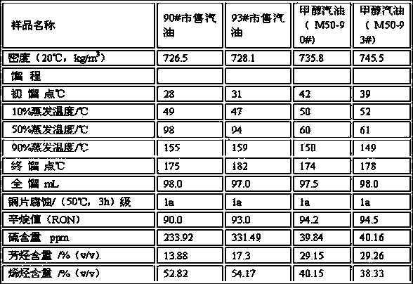 Additive for producing high-performance methanol gasoline