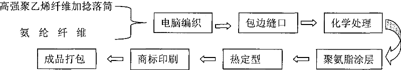 Technology for producing ultra-high strong fiber anti-cutting gloves