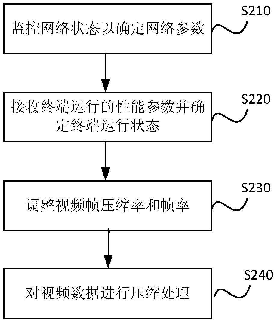 A method and device for video stream processing based on cloud desktop