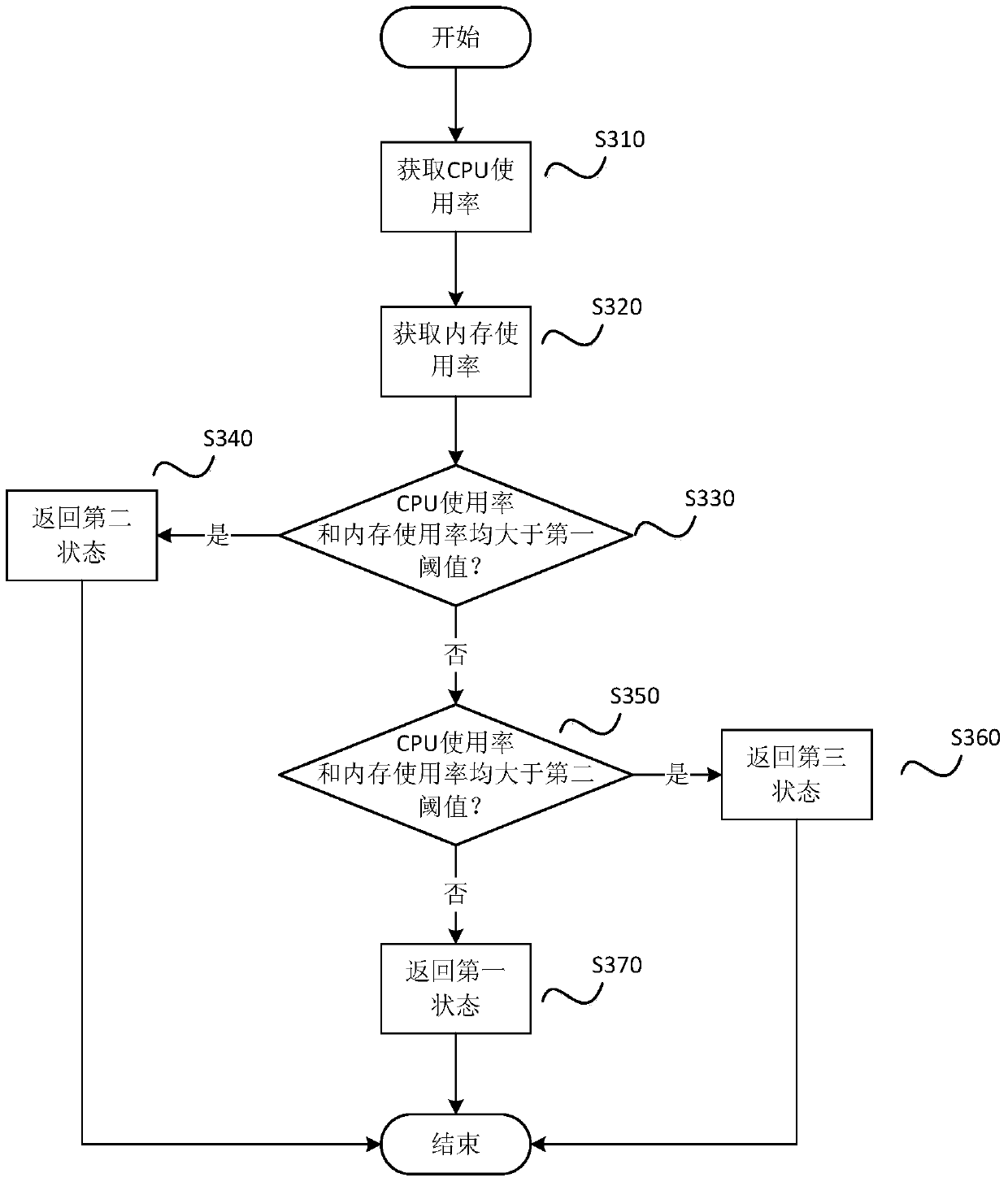 A method and device for video stream processing based on cloud desktop