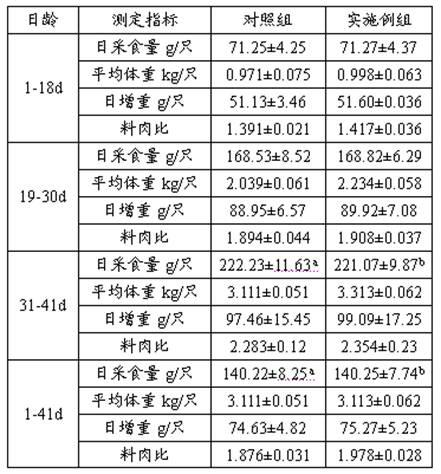 Compound feed for broiler ducks in age of 0-46 days