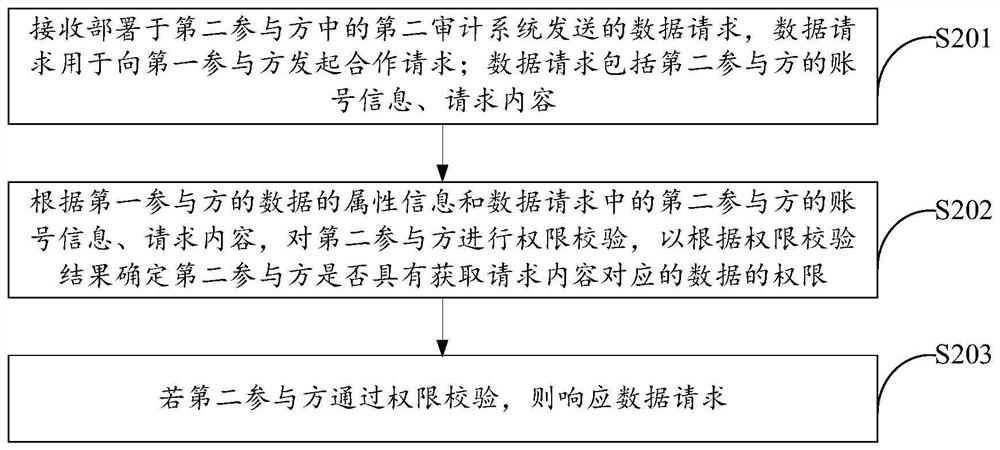 Data processing method, device and equipment and storage medium