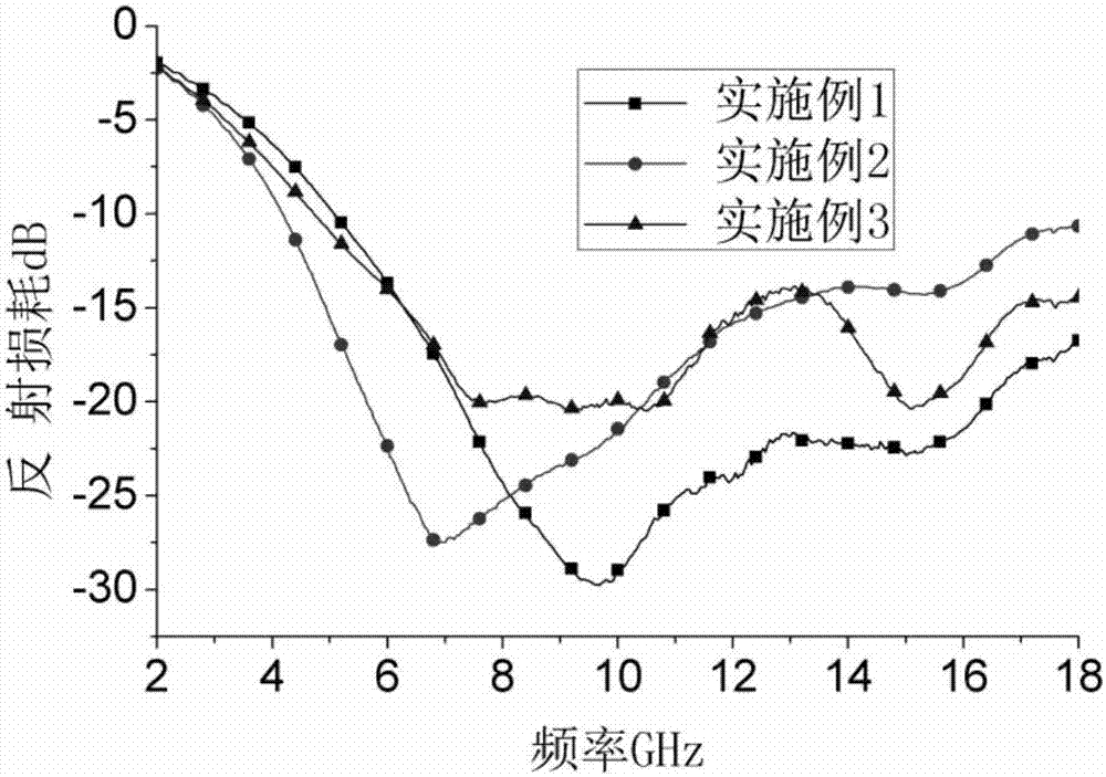 Carbonyl iron/graphene/polyvinylpyrrolidone compound wave-absorbing material, preparation method thereof and prepared wave-absorbing plate prepared by method