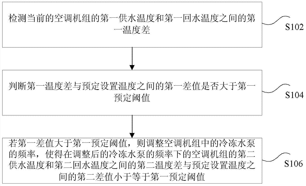 Air conditioning control method and device