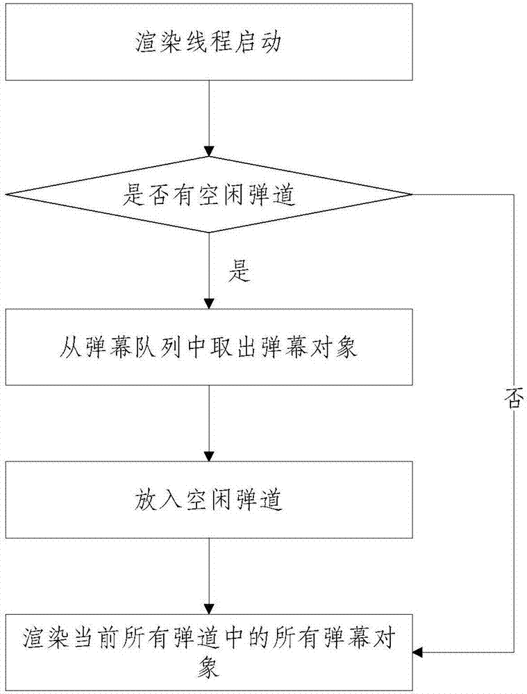 Popup screen rendering method and apparatus