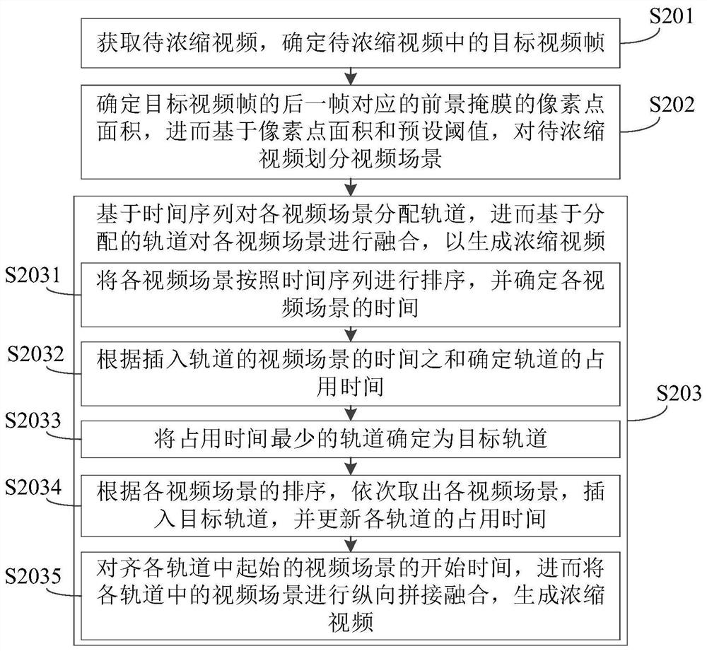 Video concentration method and device