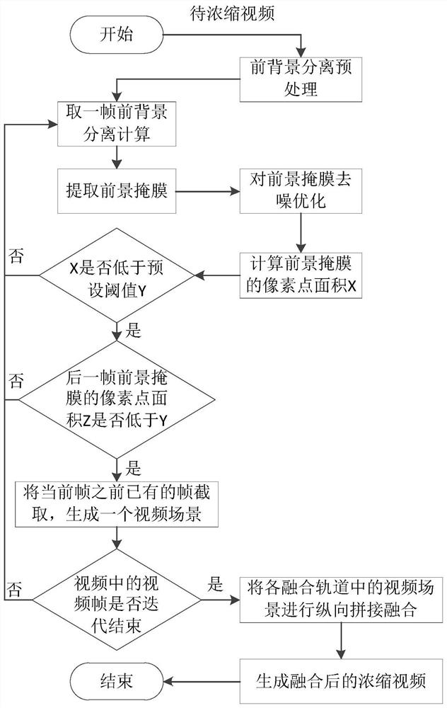 Video concentration method and device