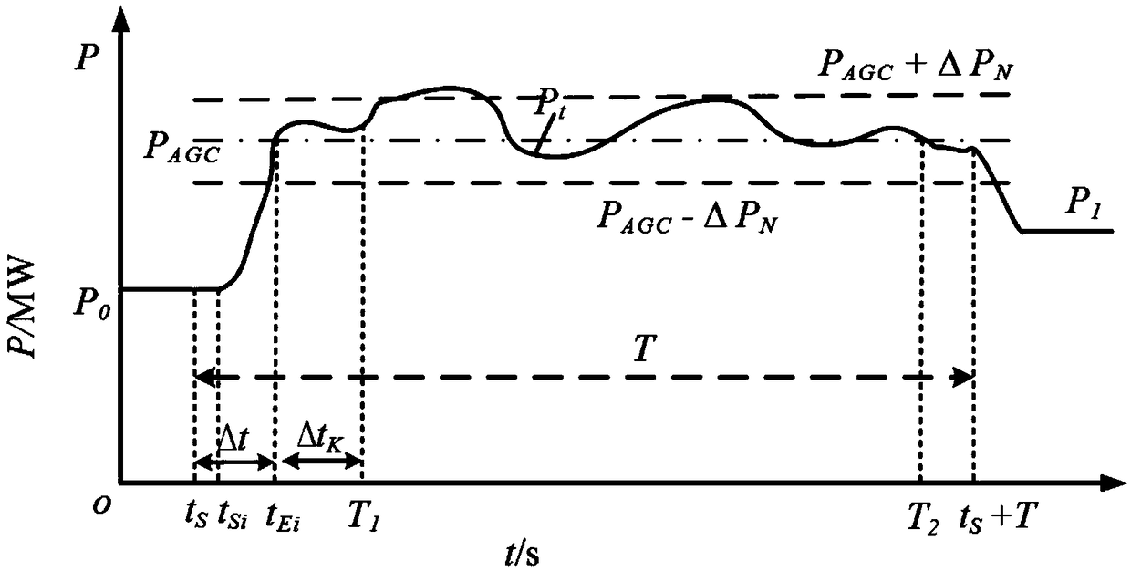 Hybrid energy storage system optimal configuration method for improving comprehensive performance of wind power plant