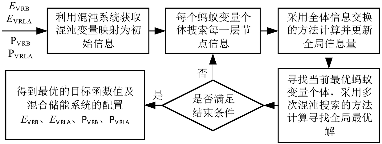 Hybrid energy storage system optimal configuration method for improving comprehensive performance of wind power plant