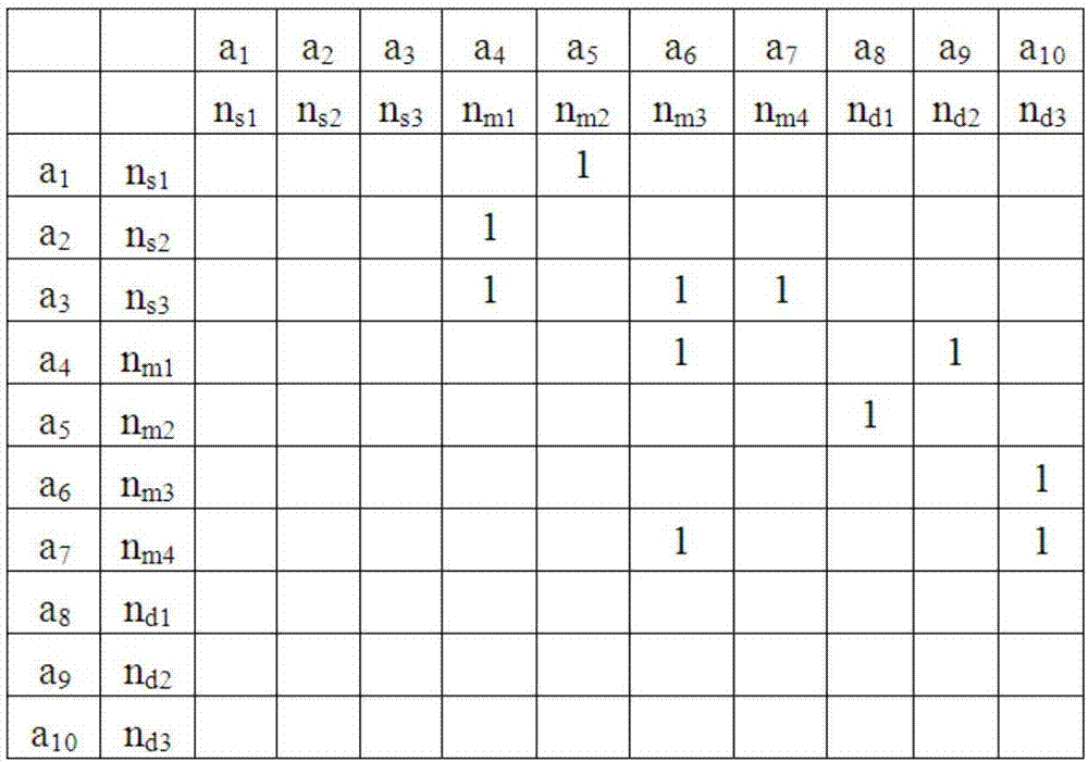 DSM-based Method for analyzing change of supply chain system