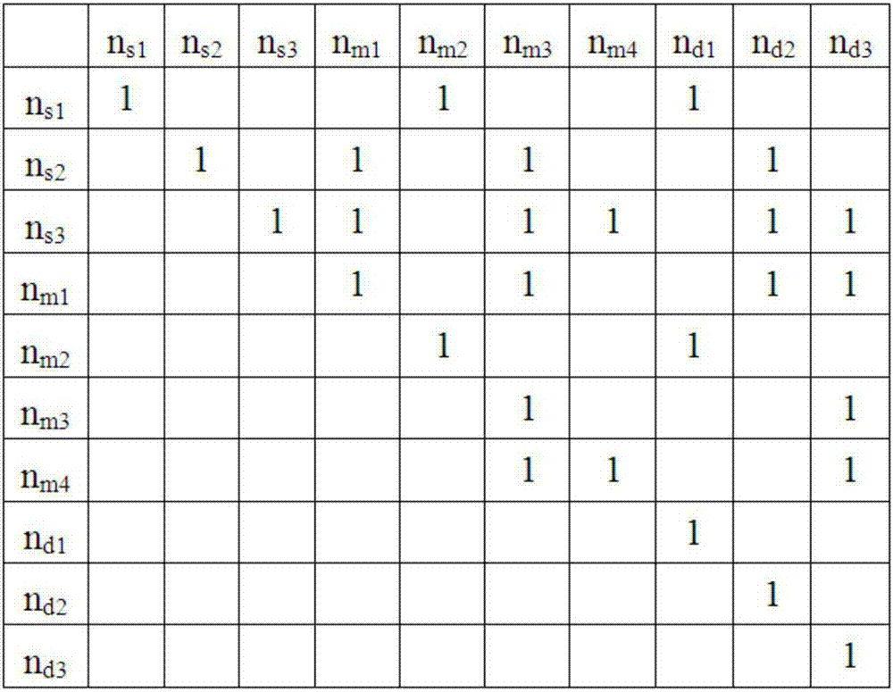 DSM-based Method for analyzing change of supply chain system