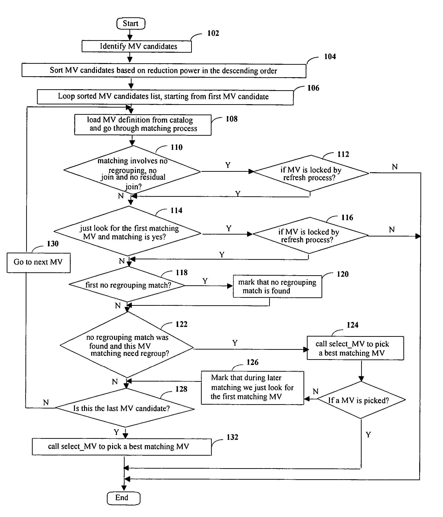 Efficient heuristic approach in selection of materialized views when there are multiple matchings to an SQL query