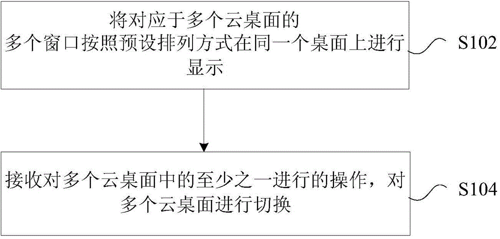 Cloud desktop processing method and device