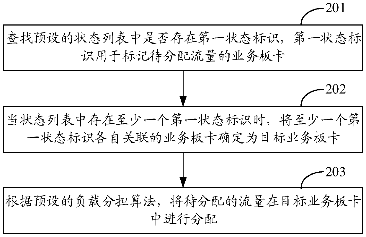 A flow distribution method and device