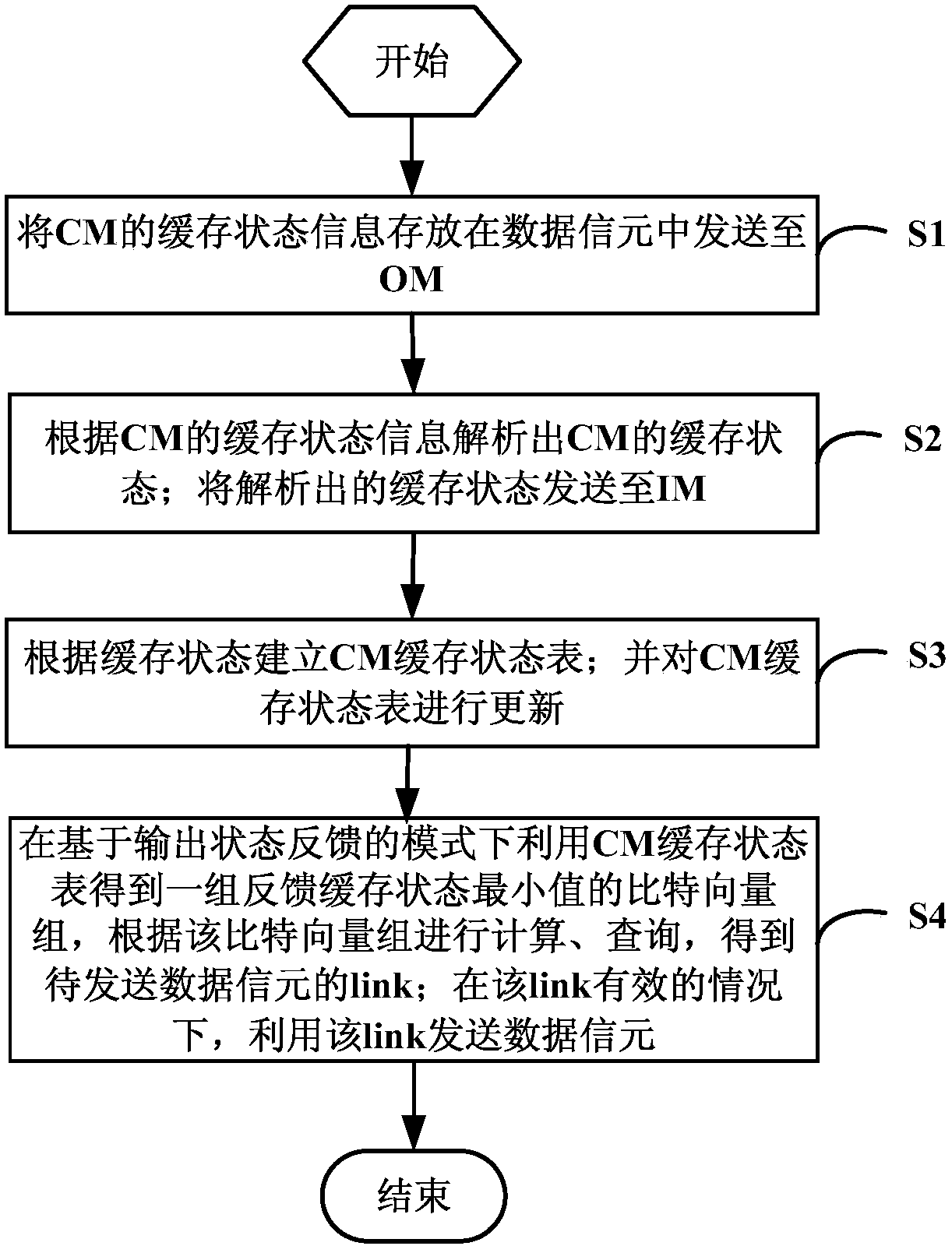 Load balancing method and device based on output state feedback in clos system