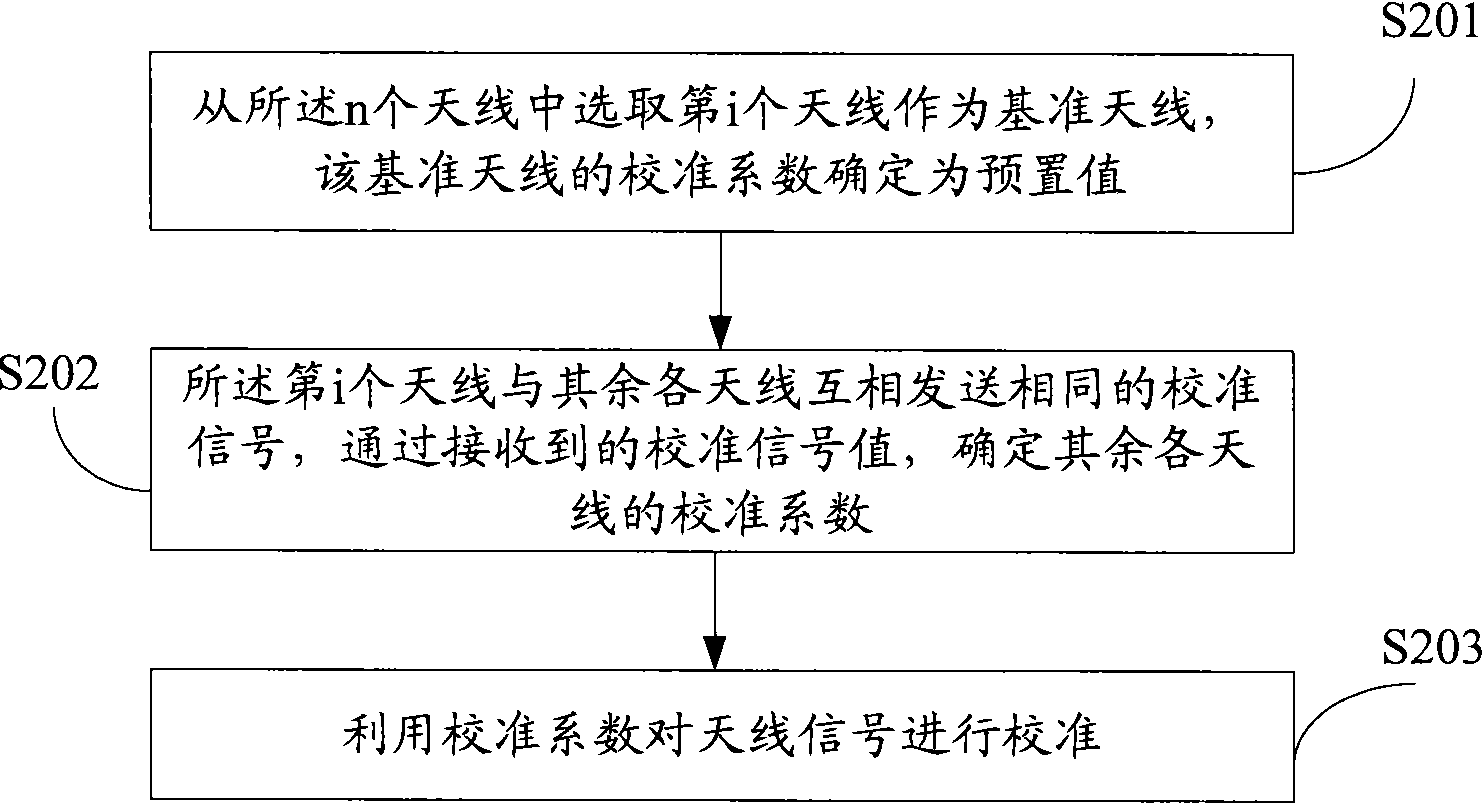 Method and device for calibrating antennae