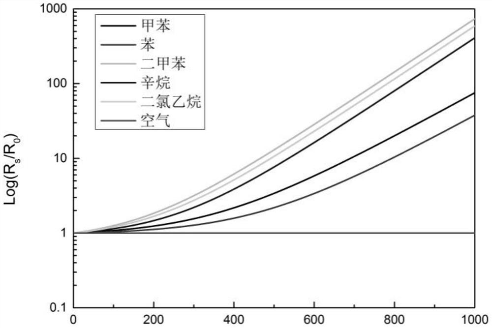 A kind of preparation method of nano conductive material/polymer composite gas sensor