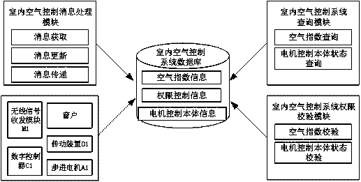 Air conditioning method for conducting dynamic permission verification through motor control parameters