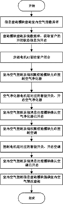 Air conditioning method for conducting dynamic permission verification through motor control parameters