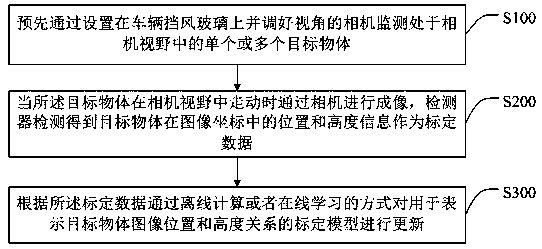 Calibration method and system applying camera and scene association of intelligent driving