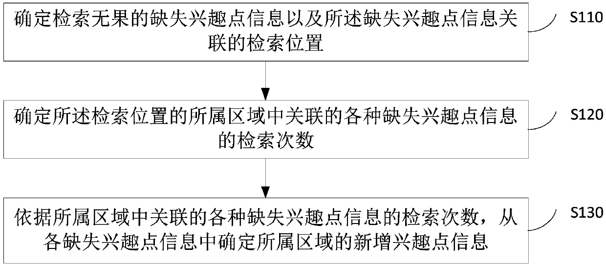 Interest point processing method and device, equipment and medium