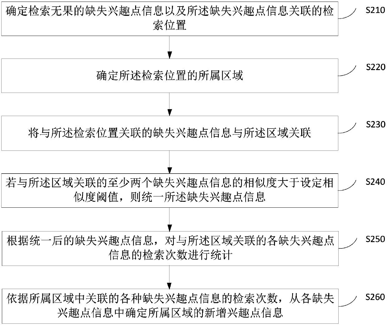 Interest point processing method and device, equipment and medium