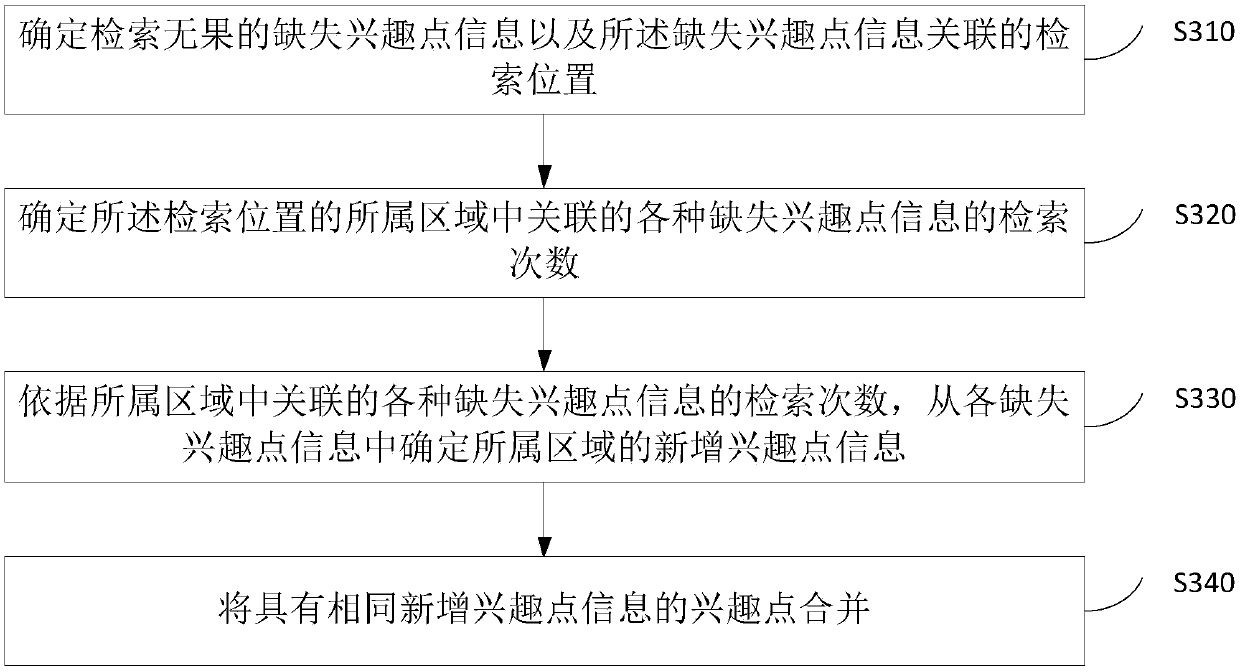 Interest point processing method and device, equipment and medium