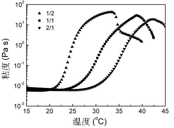 Gel sustained-release injection containing camptothecin or derivatives thereof, and preparation method thereof