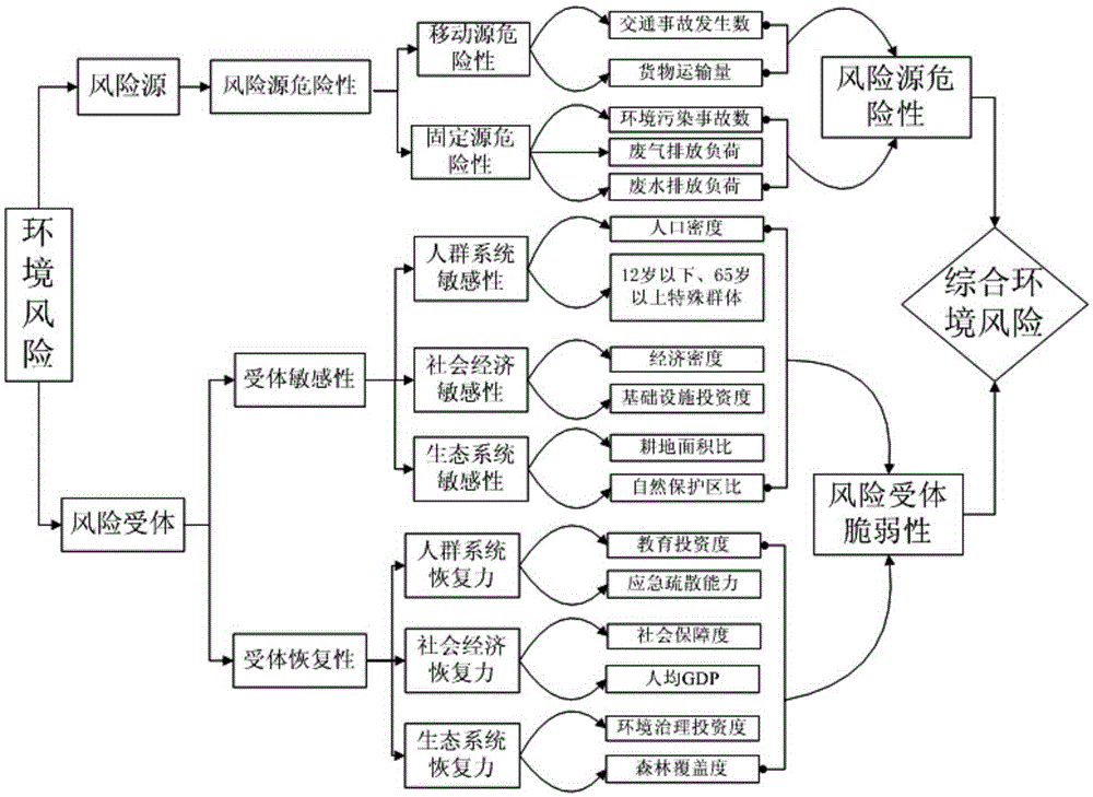 Method for comprehensively evaluating regional abrupt environmental pollution accident risk