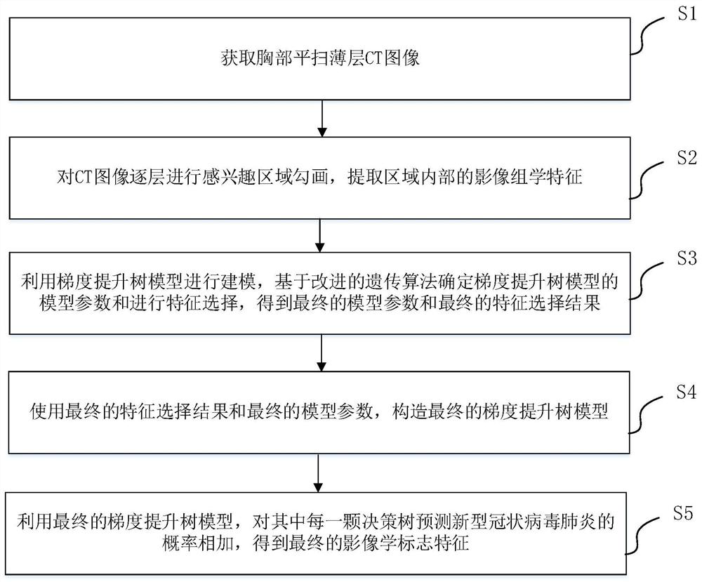 Imaging omics feature processing method and device for flat scanning CT image