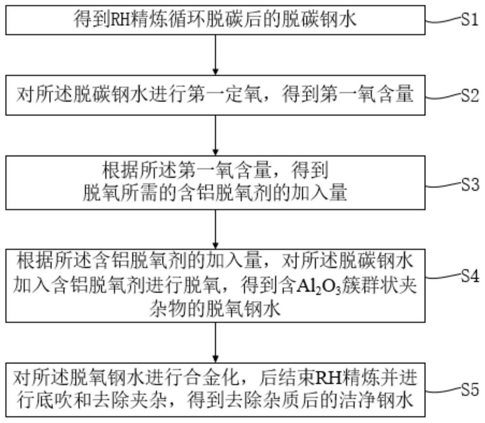 Method for improving castability of ultra-low carbon steel