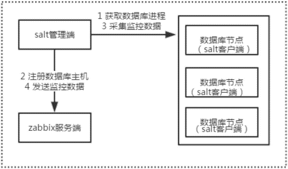 Automatic monitoring system of database performance based on salt