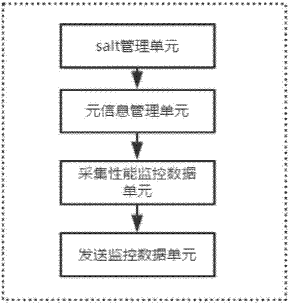 Automatic monitoring system of database performance based on salt