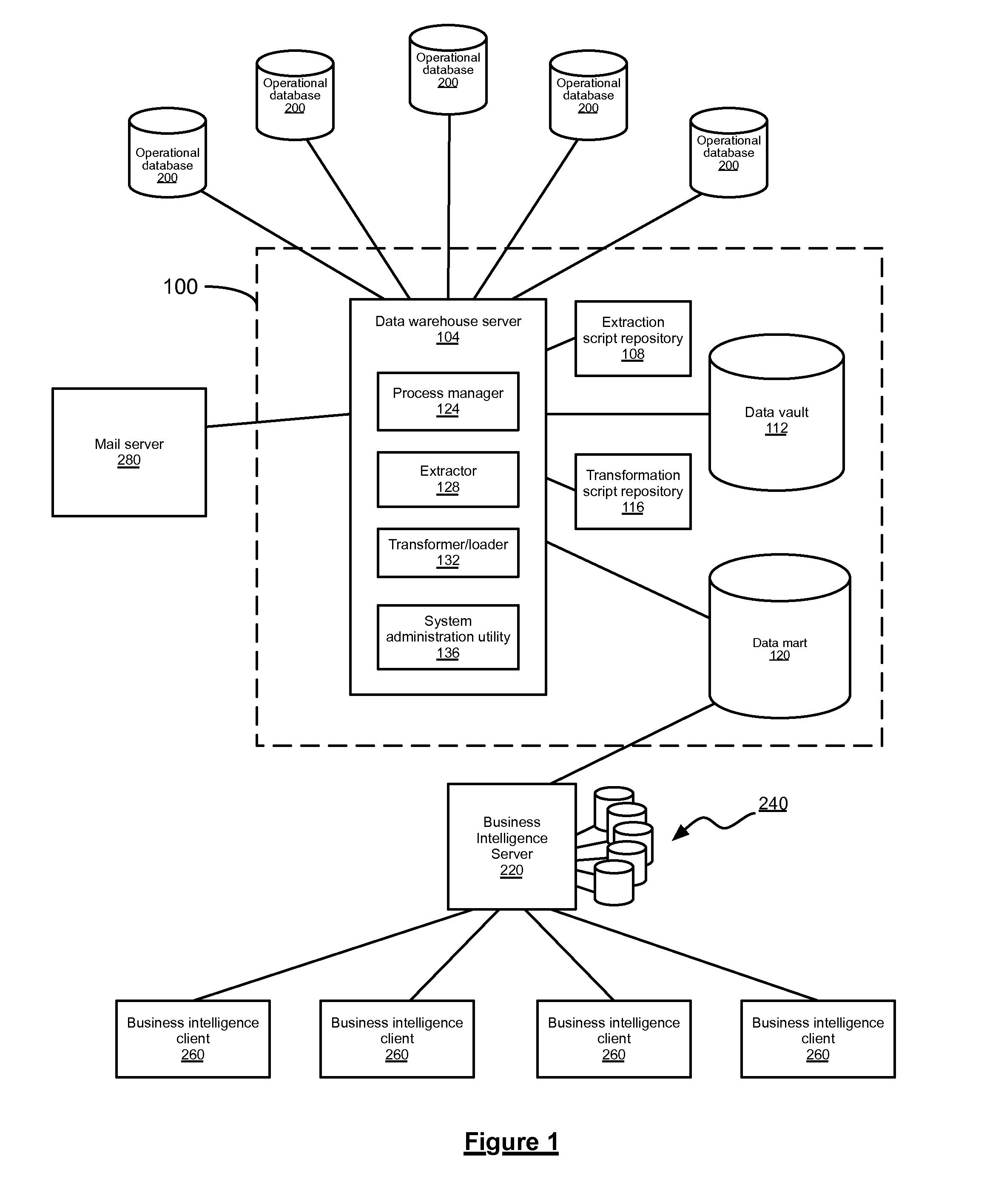 Method and computer system for aggregating data from a plurality of operational databases