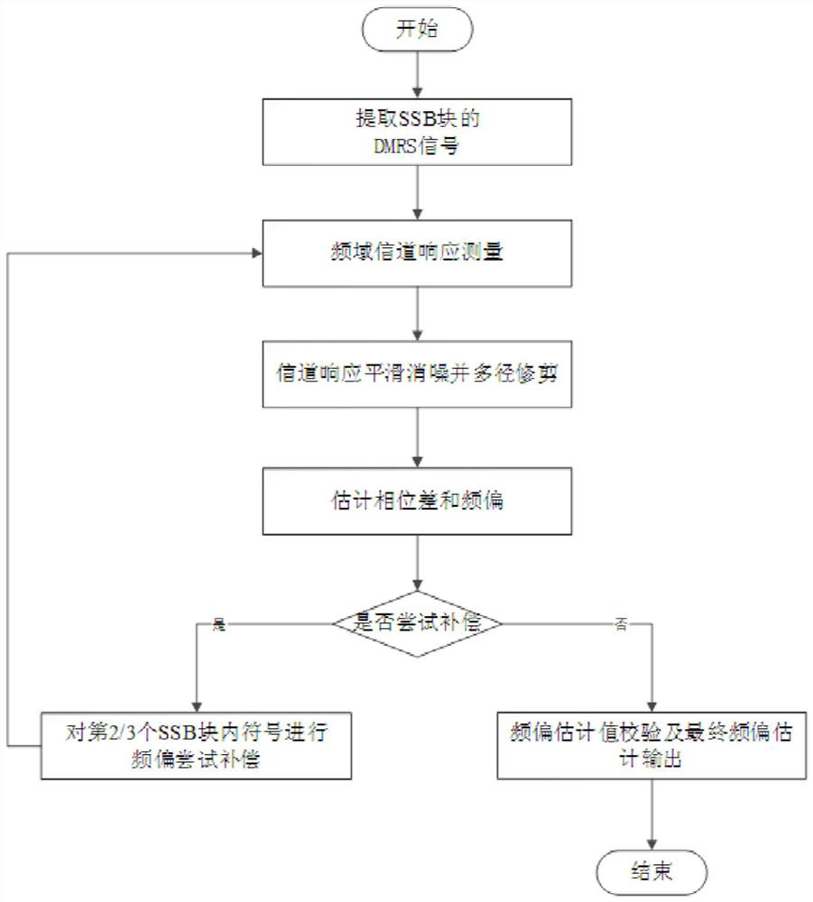 A method and device for large frequency offset estimation in 5g NR system