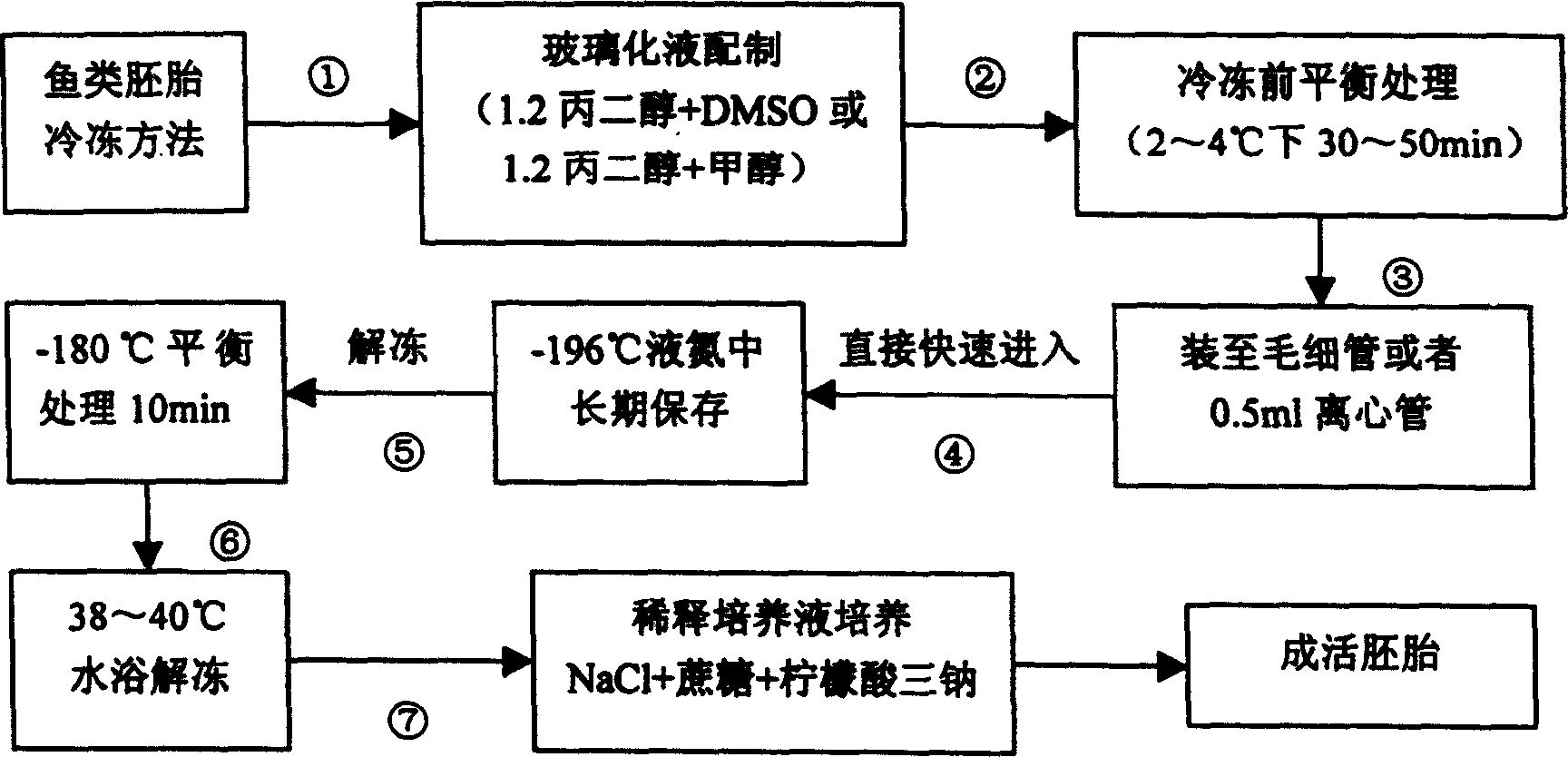 Method for freezing embryo of fish