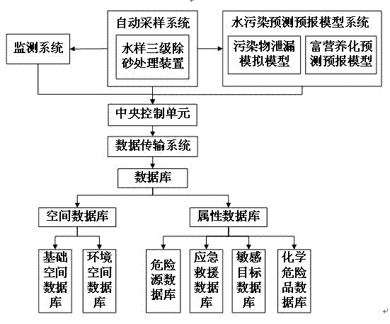 Burst water pollution event monitoring and pre-warning system