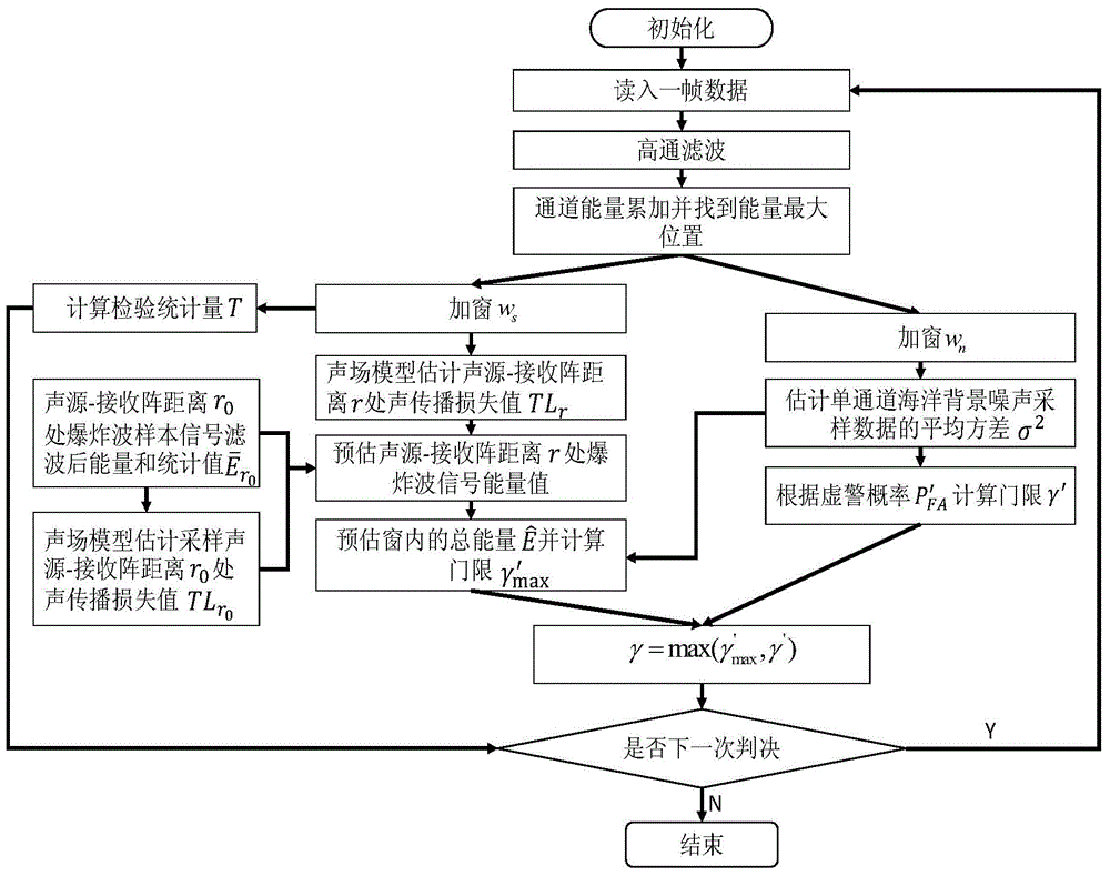 Automatic ocean acoustic propagation survey explosive wave intercepting method based on model